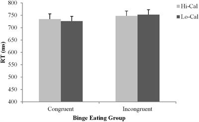 Impaired Conflict Monitoring to Food Cues in Women Who Binge Eat